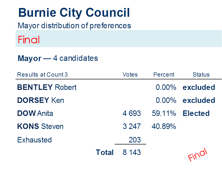 mayor distribution of preferences